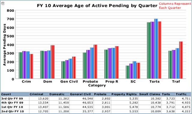 District Courts -age of pending cases